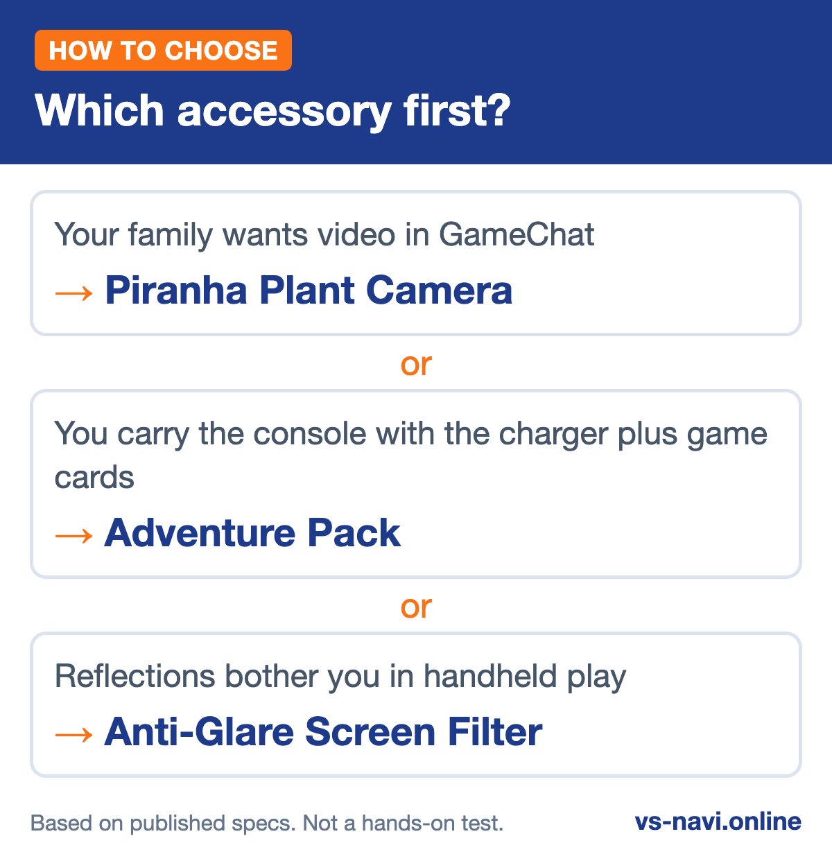 Infographic: Which accessory first? Your family wants video in GameChat leads to Piranha Plant Camera; You carry the console with the charger plus game cards leads to Adventure Pack; Reflections bother you in handheld play leads to Anti-Glare Screen Filter