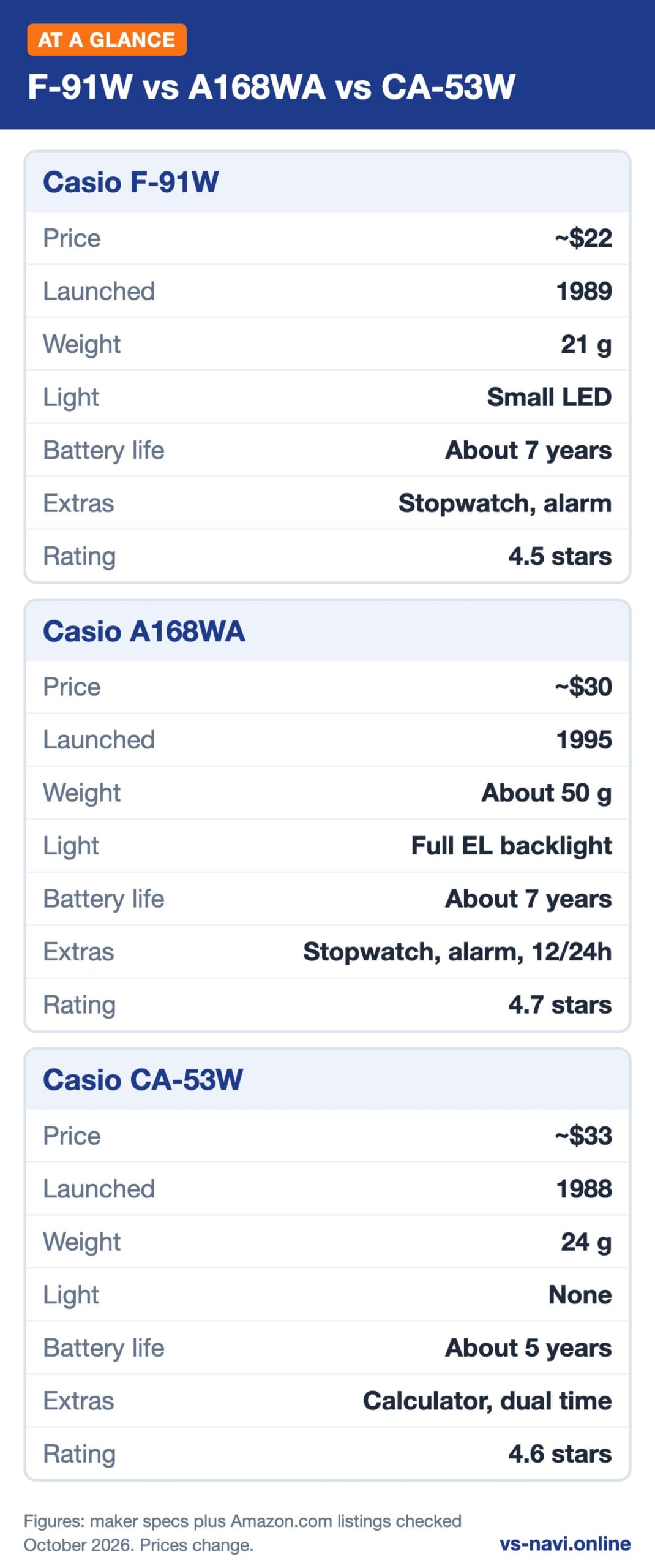 Infographic: F-91W vs A168WA vs CA-53W at a glance, key specs plus prices for Casio F-91W, Casio A168WA plus Casio CA-53W
