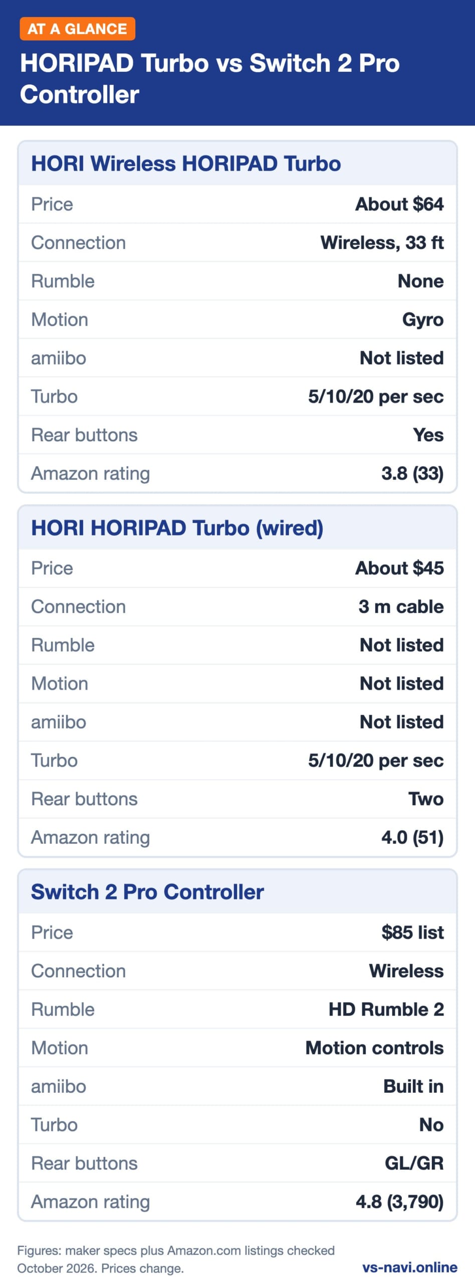 Infographic: HORIPAD Turbo vs Switch 2 Pro Controller at a glance, key specs plus prices for HORI Wireless HORIPAD Turbo, HORI HORIPAD Turbo (wired) plus Switch 2 Pro Controller