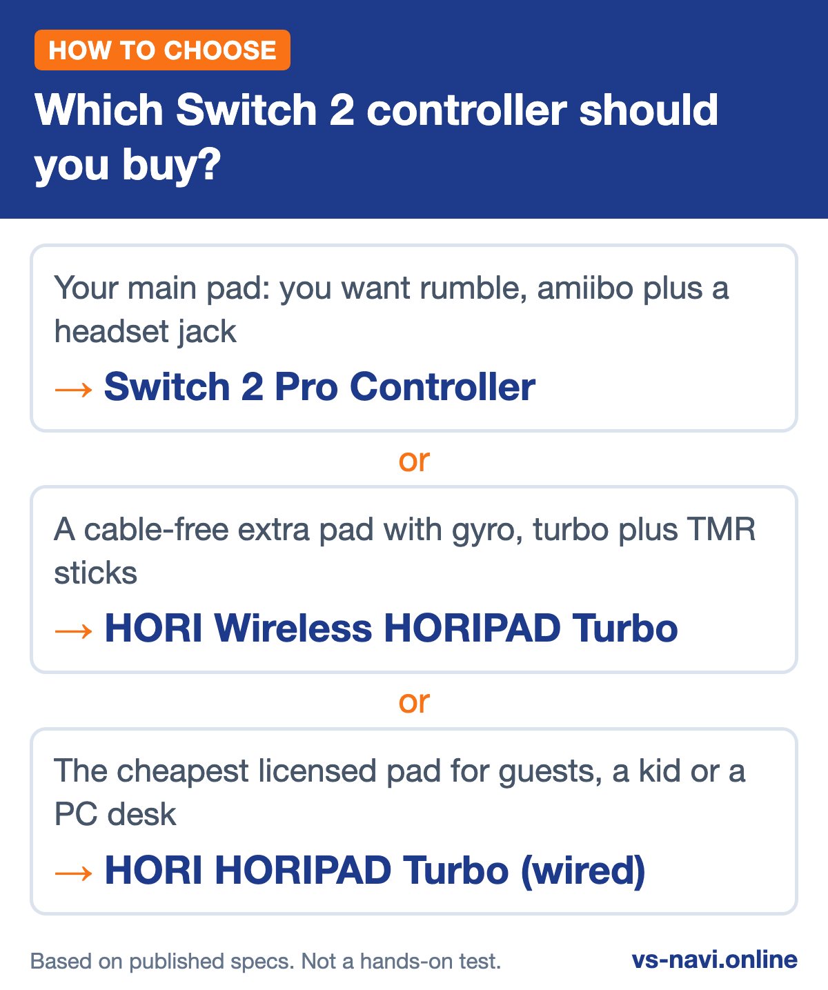 Infographic: Which Switch 2 controller should you buy? Your main pad: you want rumble, amiibo plus a headset jack leads to Switch 2 Pro Controller; A cable-free extra pad with gyro, turbo plus TMR sticks leads to HORI Wireless HORIPAD Turbo; The cheapest licensed pad for guests, a kid or a PC desk leads to HORI HORIPAD Turbo (wired)