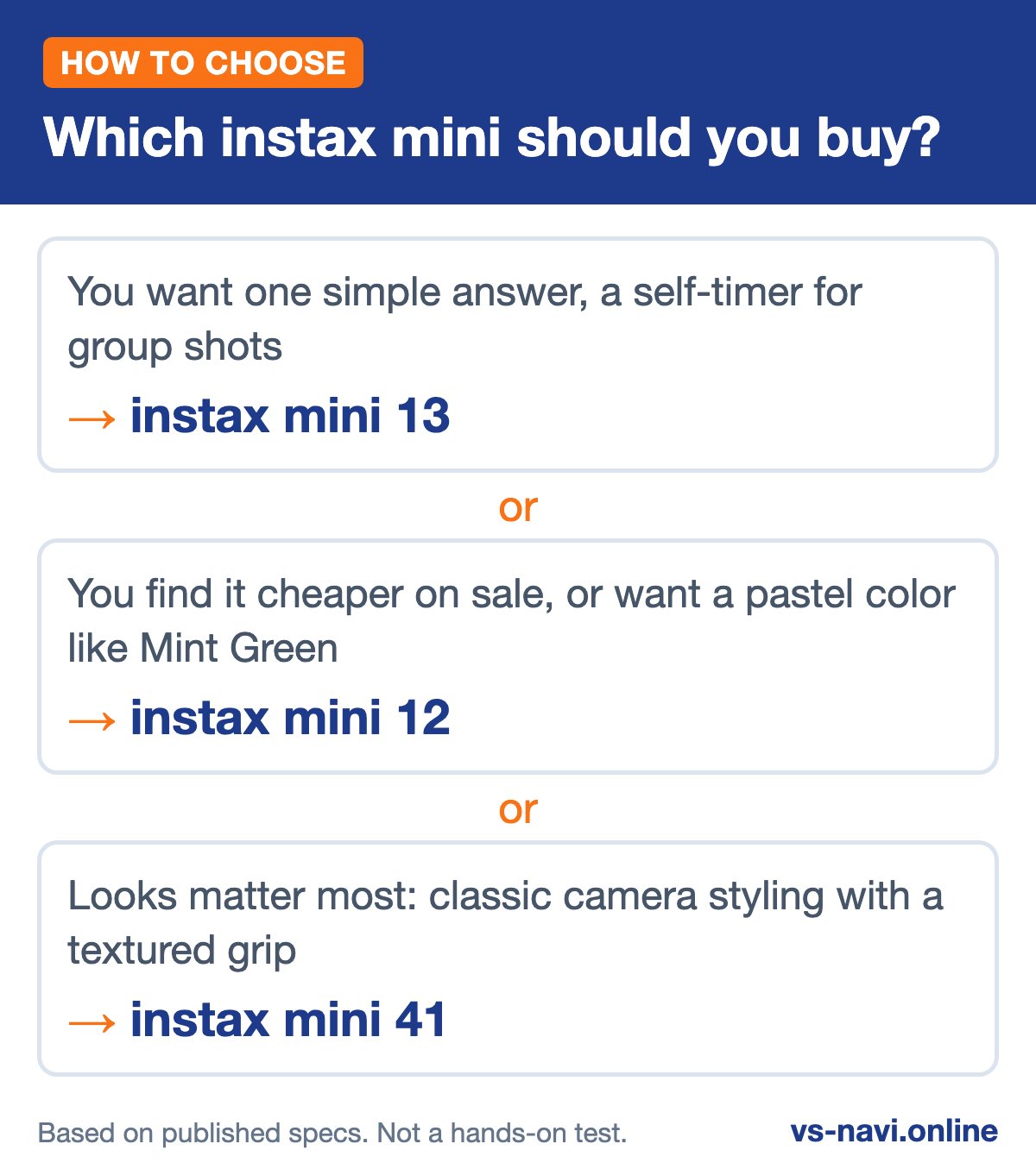 Infographic: Which instax mini should you buy? You want one simple answer, a self-timer for group shots leads to instax mini 13; You find it cheaper on sale, or want a pastel color like Mint Green leads to instax mini 12; Looks matter most: classic camera styling with a textured grip leads to instax mini 41