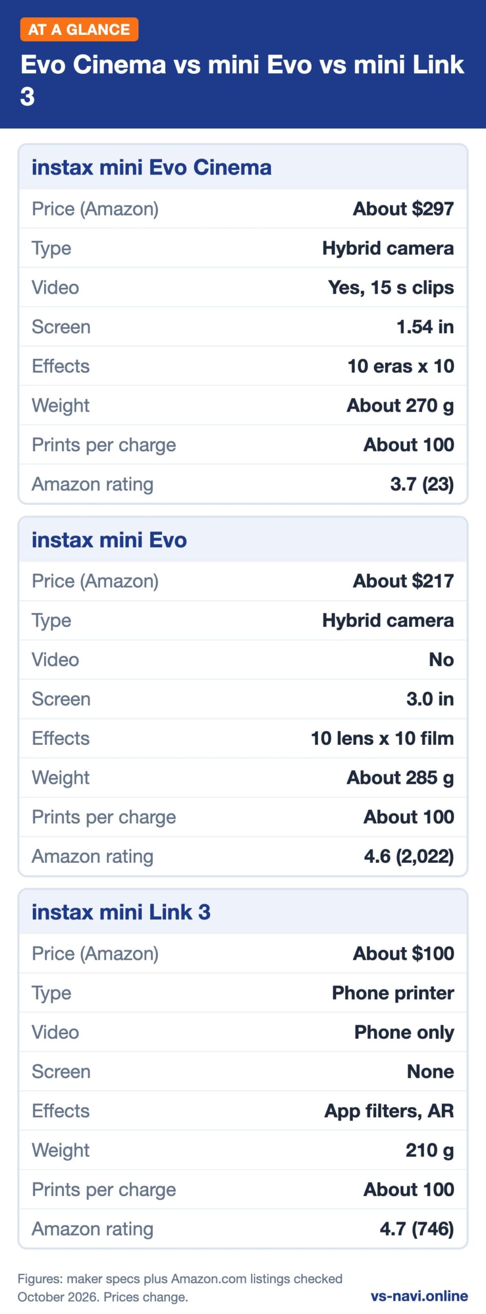 Infographic: Evo Cinema vs mini Evo vs mini Link 3 at a glance, key specs plus prices for instax mini Evo Cinema, instax mini Evo plus instax mini Link 3