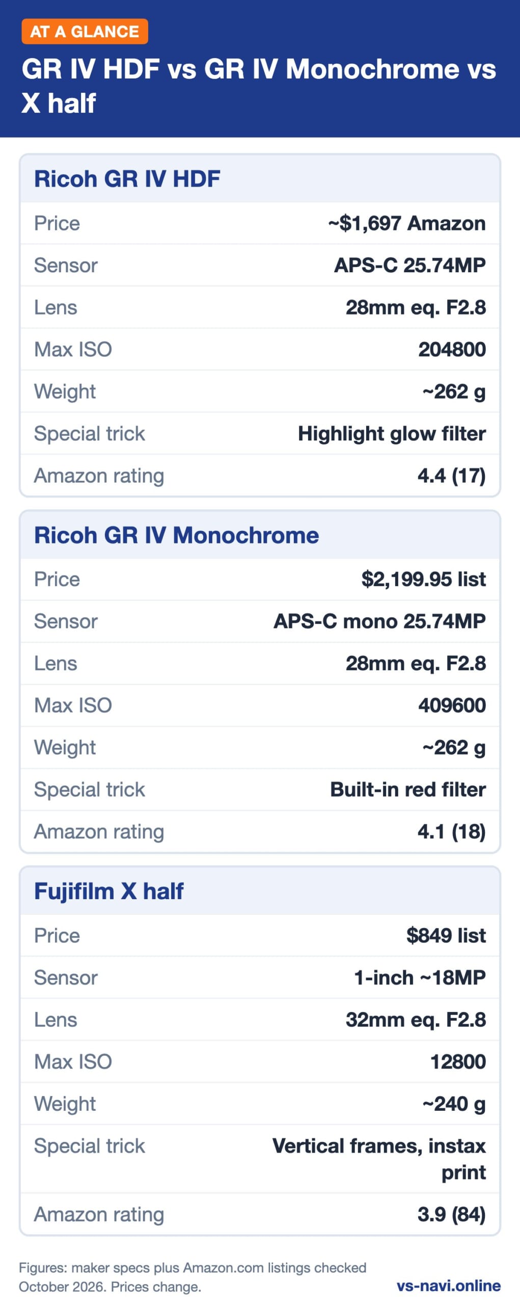Infographic: GR IV HDF vs GR IV Monochrome vs X half at a glance, key specs plus prices for Ricoh GR IV HDF, Ricoh GR IV Monochrome plus Fujifilm X half