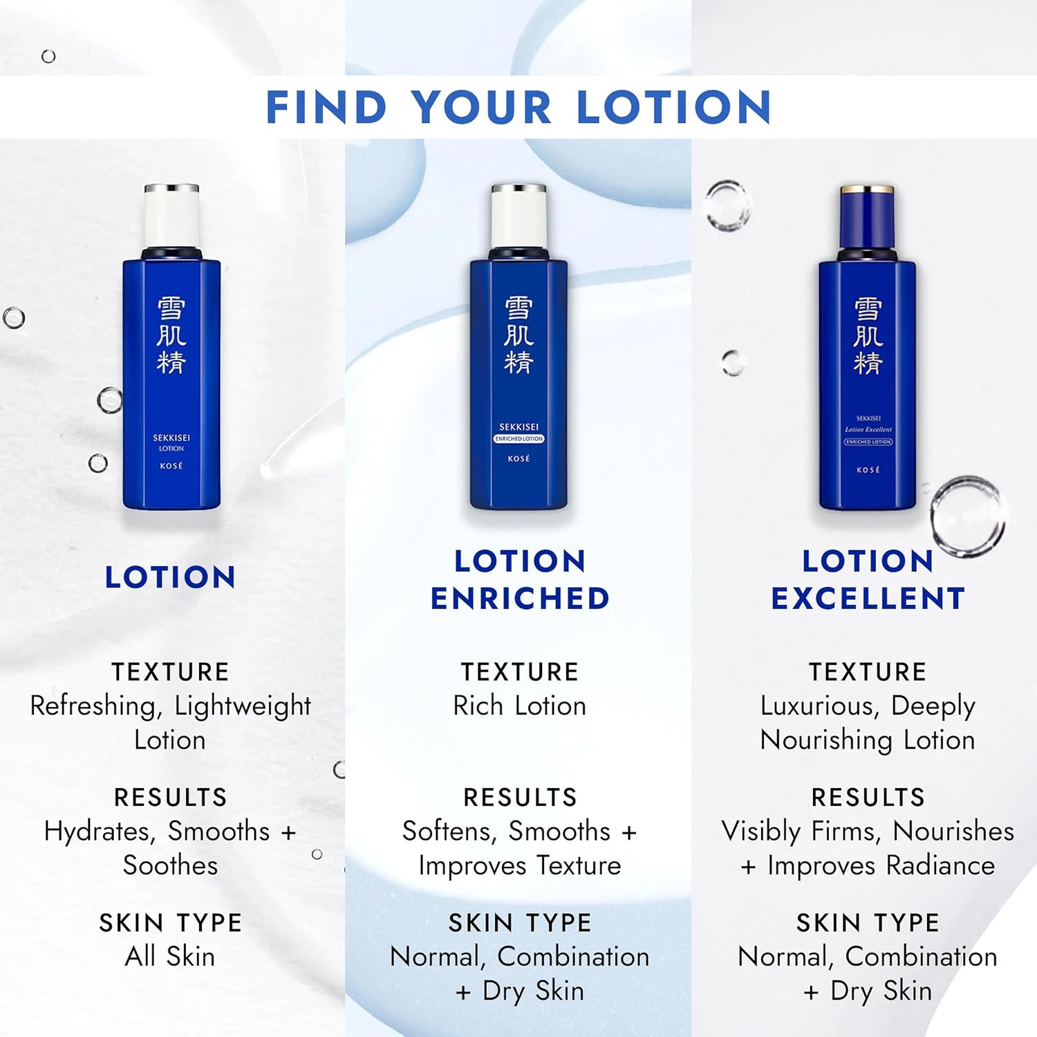 KOSE chart comparing Sekkisei Lotion, Lotion Enriched plus Lotion Excellent by texture plus skin type