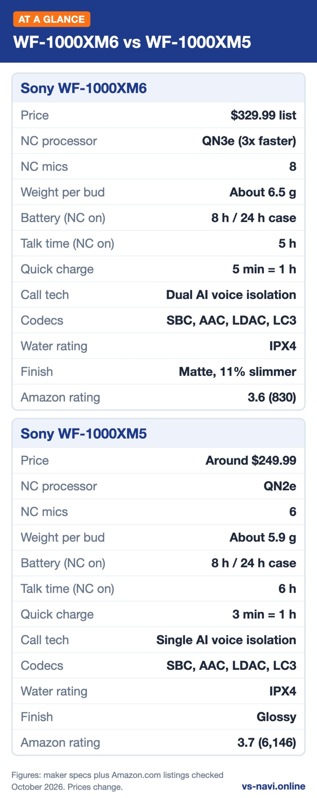 Infographic: WF-1000XM6 vs WF-1000XM5 at a glance, key specs plus prices for Sony WF-1000XM6 and Sony WF-1000XM5