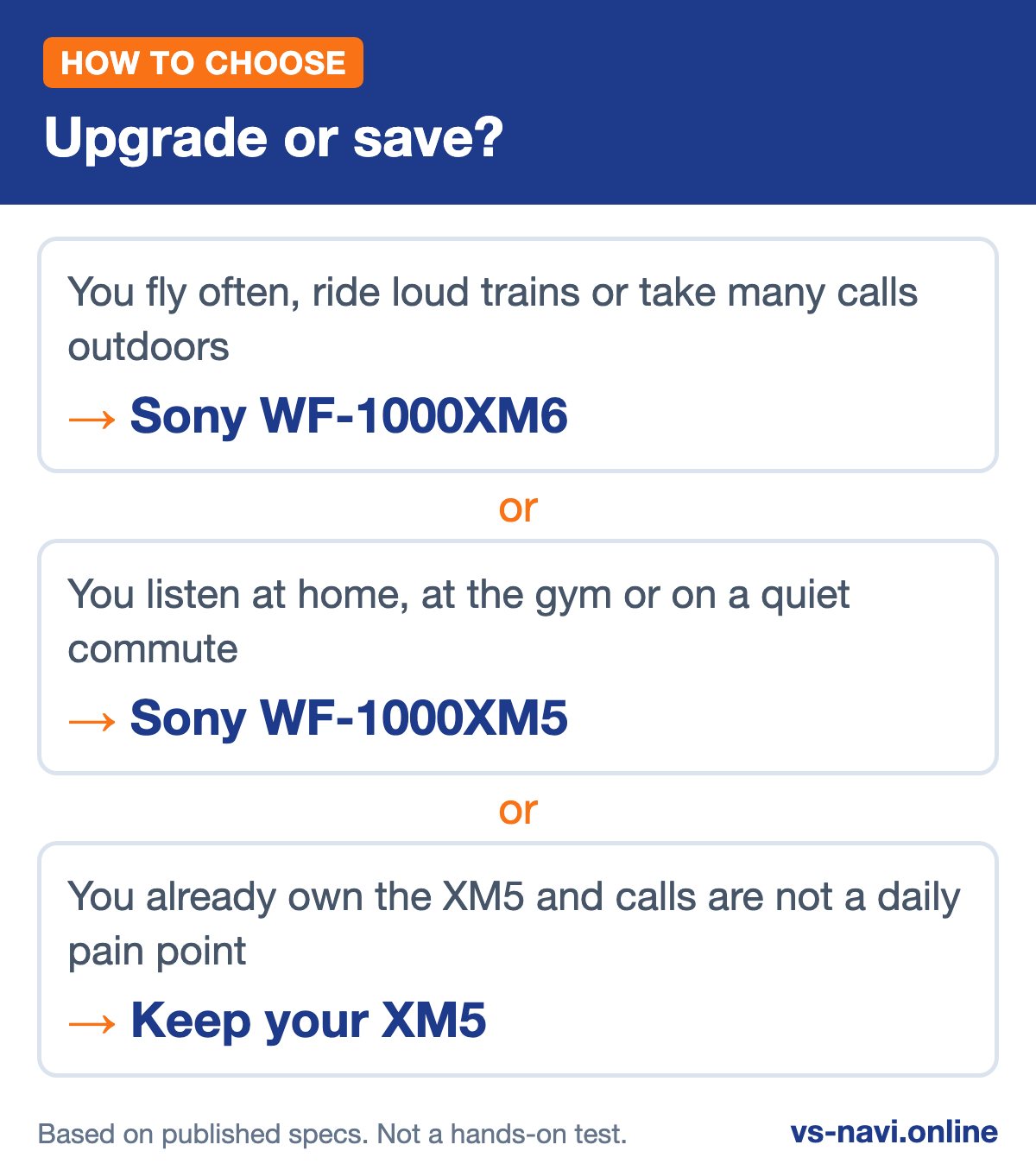 Infographic: Upgrade or save? You fly often, ride loud trains or take many calls outdoors leads to Sony WF-1000XM6; You listen at home, at the gym or on a quiet commute leads to Sony WF-1000XM5; You already own the XM5 and calls are not a daily pain point leads to Keep your XM5