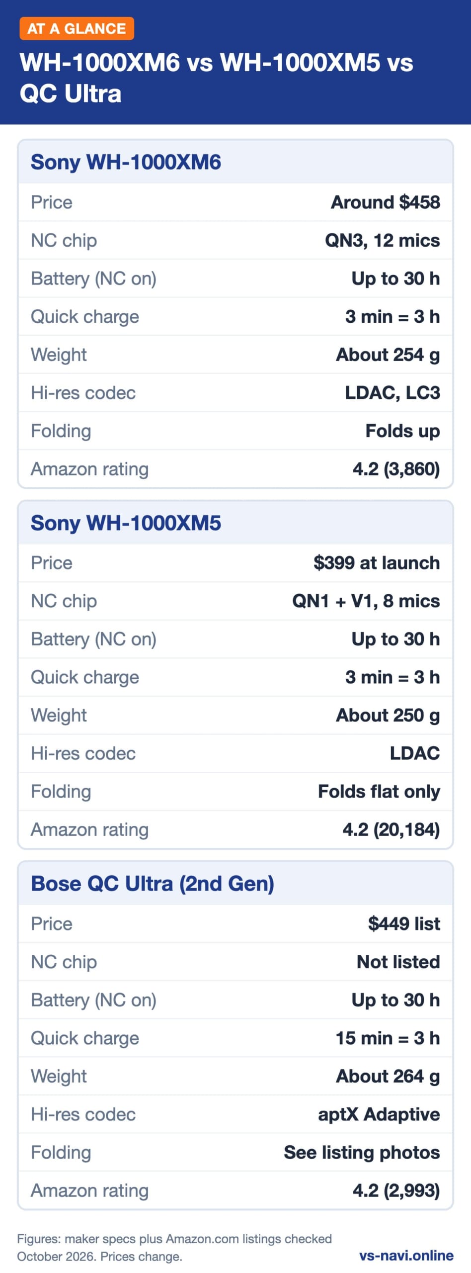 Infographic: WH-1000XM6 vs WH-1000XM5 vs QC Ultra at a glance, key specs plus prices for Sony WH-1000XM6, Sony WH-1000XM5 plus Bose QC Ultra (2nd Gen)