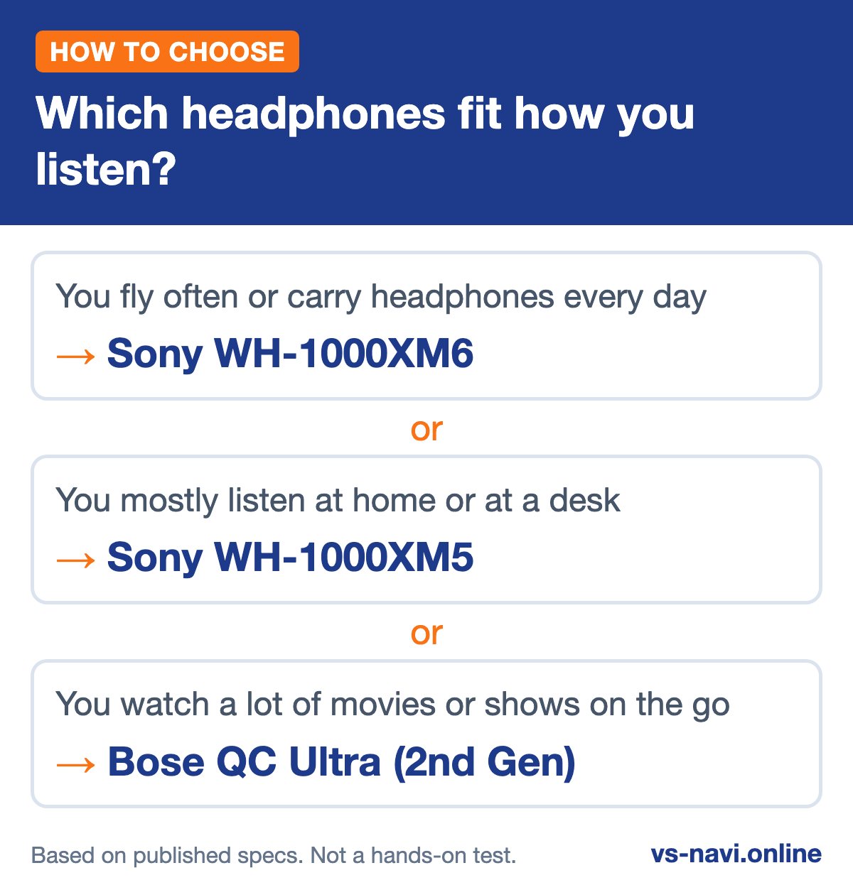 Infographic: Which headphones fit how you listen? You fly often or carry headphones every day leads to Sony WH-1000XM6; You mostly listen at home or at a desk leads to Sony WH-1000XM5; You watch a lot of movies or shows on the go leads to Bose QC Ultra (2nd Gen)