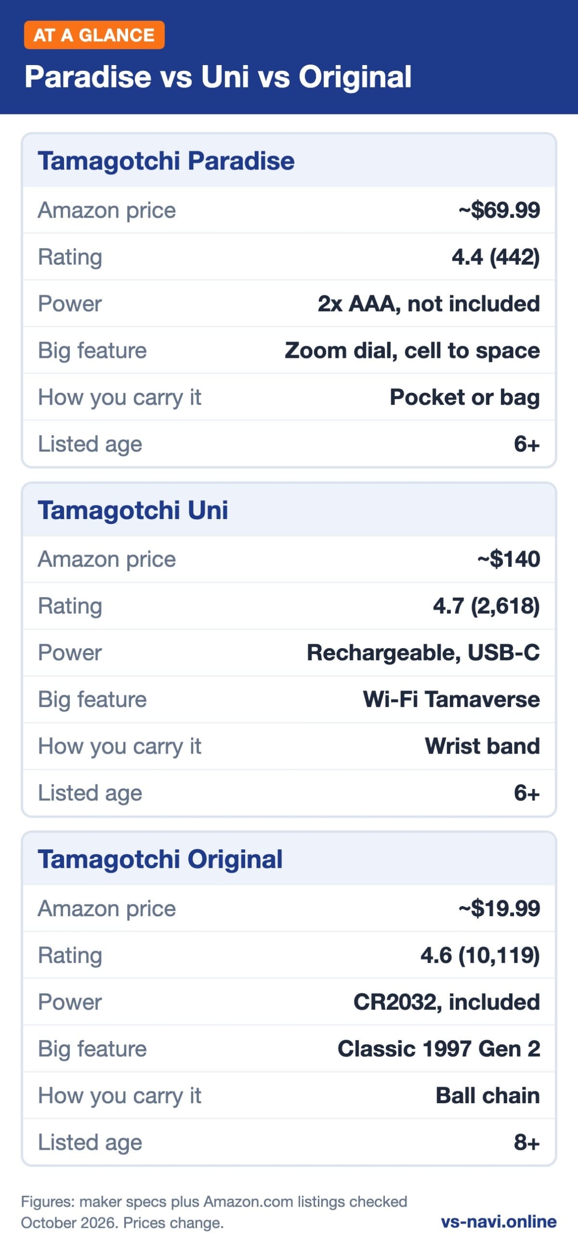 Infographic: Paradise vs Uni vs Original at a glance, key specs plus prices for Tamagotchi Paradise, Tamagotchi Uni plus Tamagotchi Original