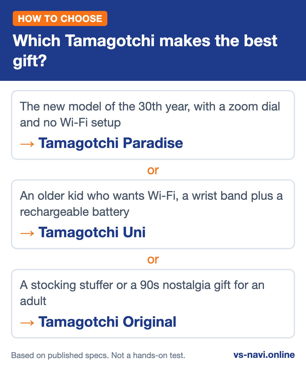 Infographic: Which Tamagotchi makes the best gift? The new model of the 30th year, with a zoom dial and no Wi-Fi setup leads to Tamagotchi Paradise; An older kid who wants Wi-Fi, a wrist band plus a rechargeable battery leads to Tamagotchi Uni; A stocking stuffer or a 90s nostalgia gift for an adult leads to Tamagotchi Original